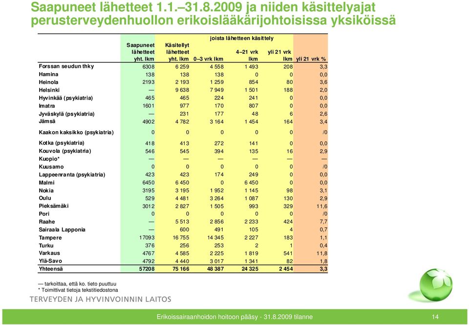 949 1 501 188 2,0 Hyvinkää (psykiatria) 465 465 224 241 0 0,0 Imatra 1601 977 170 807 0 0,0 Jyväskylä (psykiatria) 231 177 48 6 2,6 Jämsä 4902 4 782 3 164 1 454 164 3,4 Kaakon kaksikko (psykiatria) 0