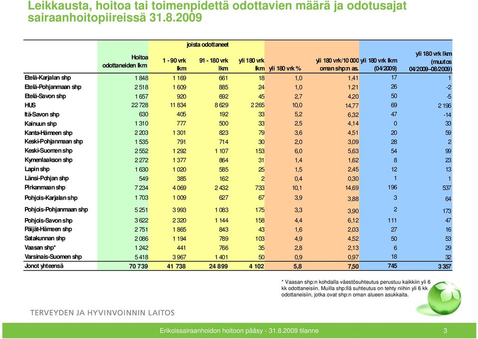 (04/2009) 04/2009 08/2009) Etelä-Karjalan shp 1 848 1 169 661 18 1,0 1,41 17 1 Etelä-Pohjanmaan shp 2 518 1 609 885 24 1,0 1,21 26-2 Etelä-Savon shp 1 657 920 692 45 2,7 4,20 50-5 HUS 22 728 11 834 8