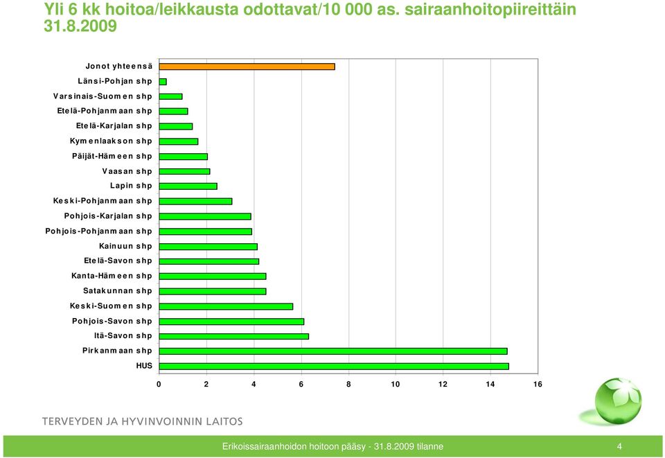 een shp Vaasan shp Lapin shp Keski-Pohjanmaan shp Pohjois-Karjalan shp Pohjois-Pohjanm aan shp Kainuun shp Etelä-Savon shp