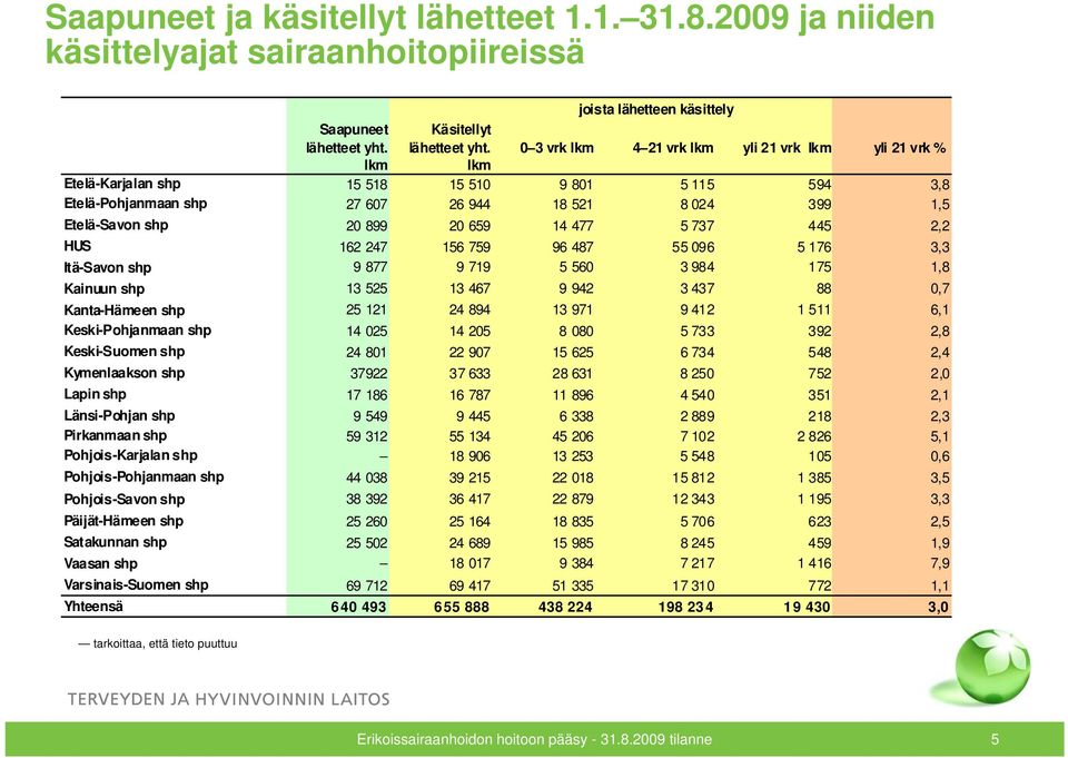 20 659 14 477 5 737 445 2,2 HUS 162 247 156 759 96 487 55 096 5 176 3,3 Itä-Savon shp 9 877 9 719 5 560 3 984 175 1,8 Kainuun shp 13 525 13 467 9 942 3 437 88 0,7 Kanta-Hämeen shp 25 121 24 894 13