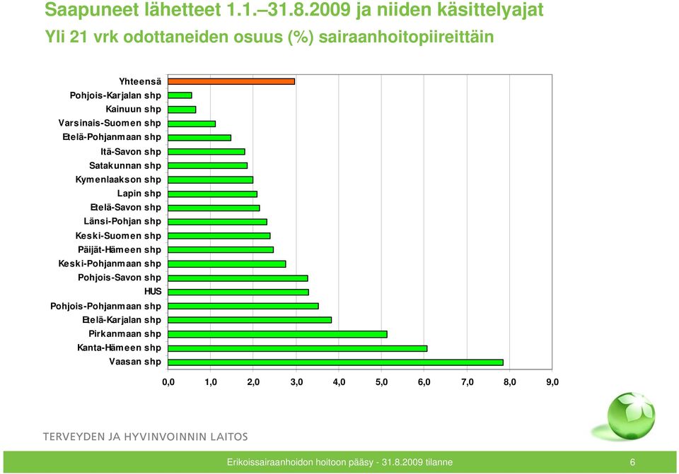 Varsinais-Suomen shp Etelä-Pohjanm aan shp Itä-Savon shp Satakunnan shp Kymenlaakson shp Lapin shp Etelä-Savon shp Länsi-Pohjan shp