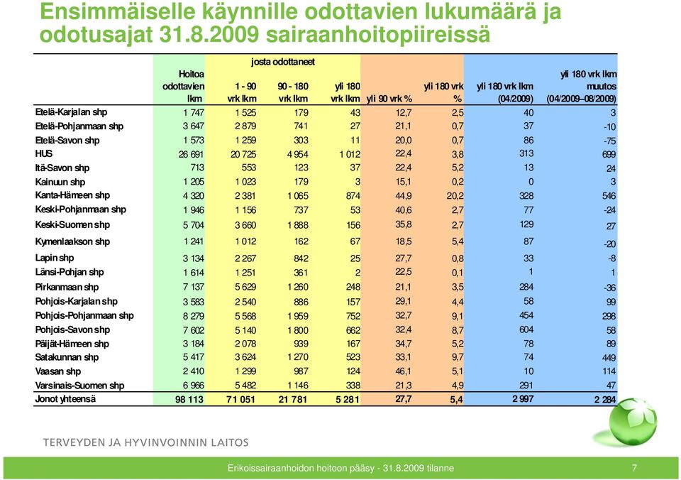 1 747 1 525 179 43 12,7 2,5 40 3 Etelä-Pohjanmaan shp 3 647 2 879 741 27 21,1 0,7 37-10 Etelä-Savon shp 1 573 1 259 303 11 20,0 0,7 86-75 HUS 26 691 20 725 4 954 1 012 22,4 3,8 313 699 Itä-Savon shp