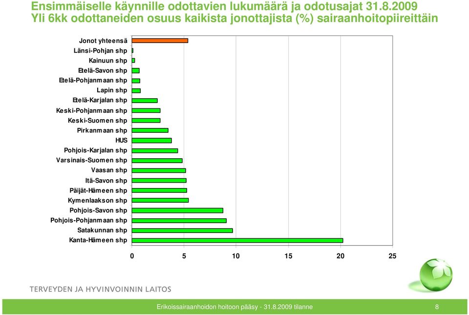 shp Etelä-Pohjanm aan shp Lapin shp Etelä-Karjalan shp Keski-Pohjanmaan shp Keski-Suomen shp Pirkanm aan shp HUS Pohjois-Karjalan shp