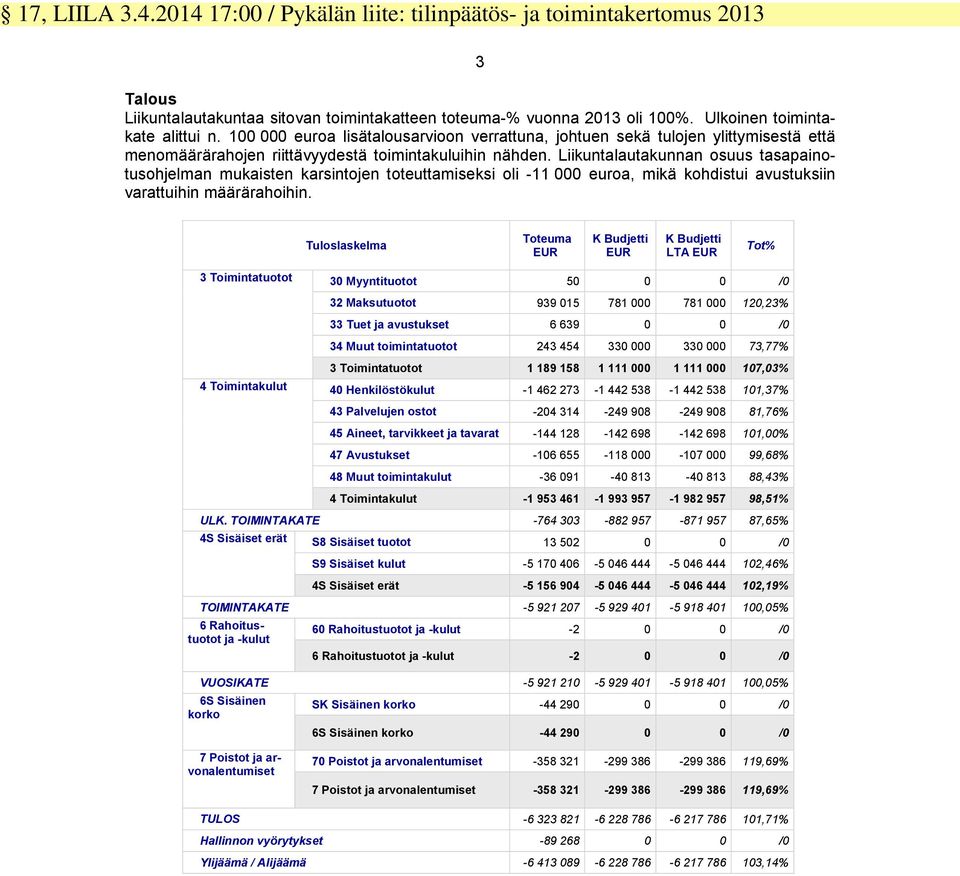 toteuttamiseksi oli - 000 euroa, mikä kohdistui avustuksiin vattuihin määrärahoihin Tuloslaskelma Toteuma EUR K Budjetti EUR K Budjetti LTA EUR Tot% Toimintatuotot 0 Myyntituotot 50 0 0 /0
