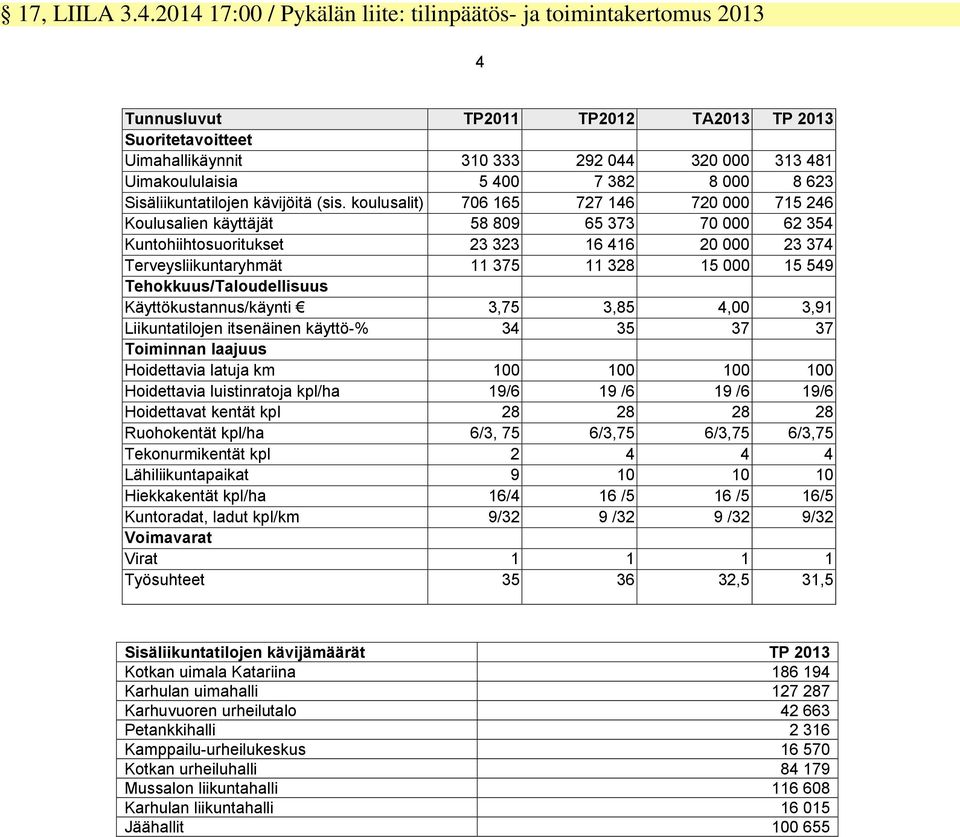 Tehokkuus/Taloudellisuus Käyttökustannus/käynti,5,85 4,00, Liikuntatilojen itsenäinen käyttö-% 4 5 Toiminnan laajuus Hoidettavia latuja km 00 00 00 00 Hoidettavia luistinratoja kpl/ha /6 /6 /6 /6