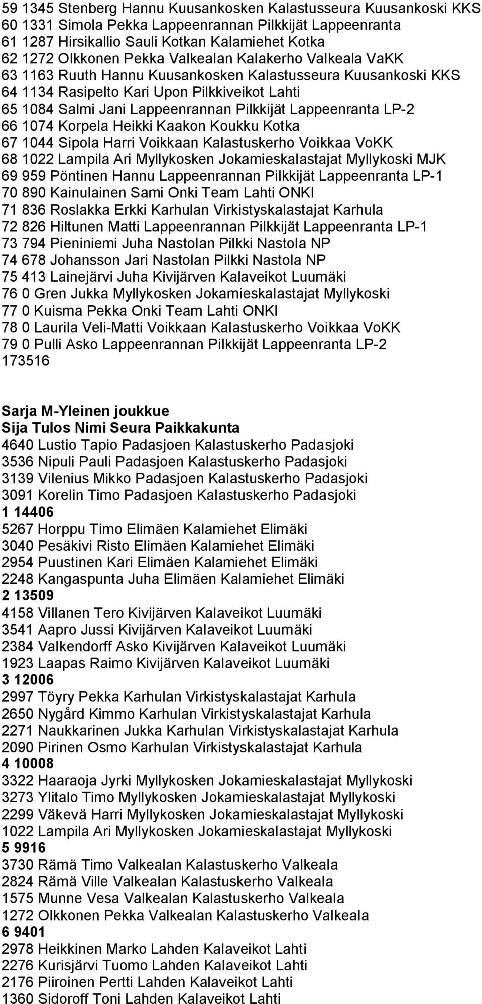 LP-2 66 1074 Korpela Heikki Kaakon Koukku Kotka 67 1044 Sipola Harri Voikkaan Kalastuskerho Voikkaa VoKK 68 1022 Lampila Ari Myllykosken Jokamieskalastajat Myllykoski MJK 69 959 Pöntinen Hannu