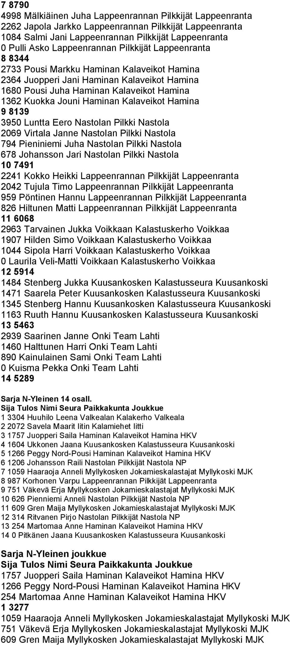 Haminan Kalaveikot Hamina 9 8139 3950 Luntta Eero Nastolan Pilkki Nastola 2069 Virtala Janne Nastolan Pilkki Nastola 794 Pieniniemi Juha Nastolan Pilkki Nastola 678 Johansson Jari Nastolan Pilkki