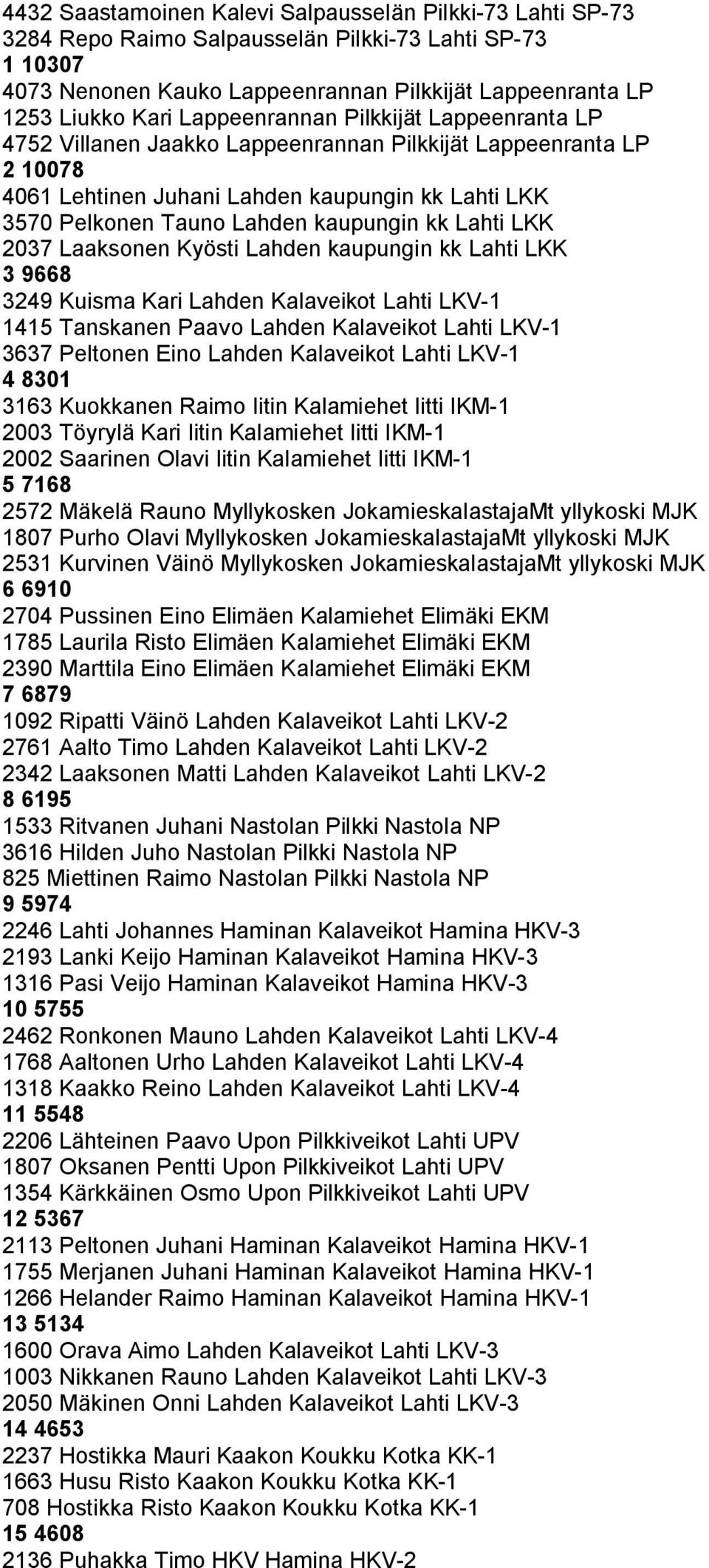 Lahti LKK 2037 Laaksonen Kyösti Lahden kaupungin kk Lahti LKK 3 9668 3249 Kuisma Kari Lahden Kalaveikot Lahti LKV-1 1415 Tanskanen Paavo Lahden Kalaveikot Lahti LKV-1 3637 Peltonen Eino Lahden