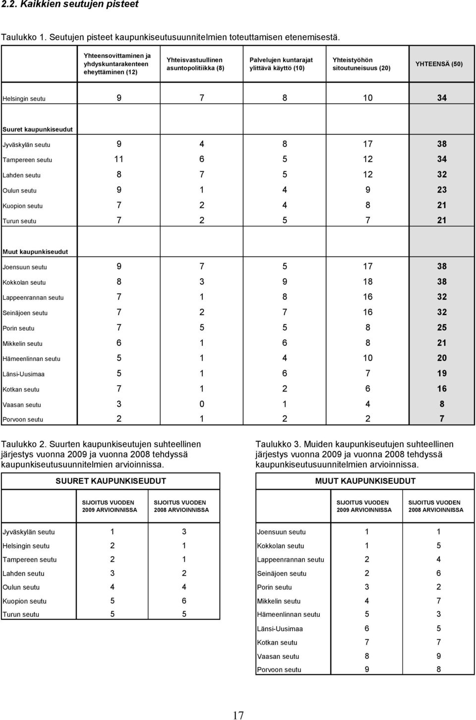 seutu 9 7 8 10 34 Suuret kaupunkiseudut Jyväskylän seutu 9 4 8 17 38 Tampereen seutu 11 6 5 12 34 Lahden seutu 8 7 5 12 32 Oulun seutu 9 1 4 9 23 Kuopion seutu 7 2 4 8 21 Turun seutu 7 2 5 7 21 Muut
