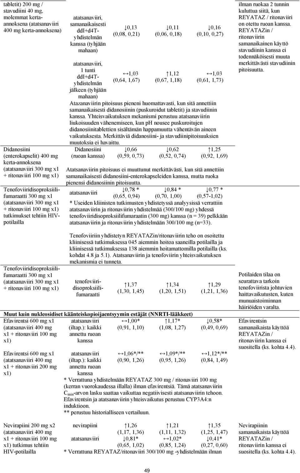 x1 + ritonaviiri 100 mg x1) atatsanaviiri, samanaikaisesti ddi+d4tyhdistelmän kanssa (tyhjään mahaan) atatsanaviiri, 1 tunti ddi+d4tyhdistelmän jälkeen (tyhjään mahaan) 0,13 (0,08, 0,21) 1,03 (0,64,