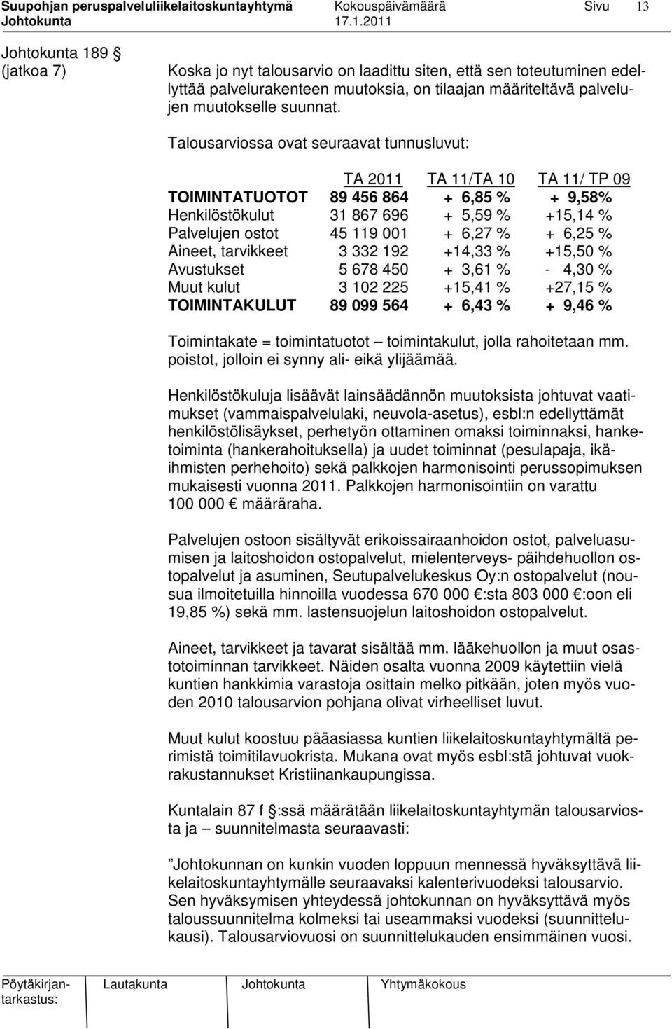 % + 6,25 % Aineet, tarvikkeet 3 332 192 +14,33 % +15,50 % Avustukset 5 678 450 + 3,61 % - 4,30 % Muut kulut 3 102 225 +15,41 % +27,15 % TOIMINTAKULUT 89 099 564 + 6,43 % + 9,46 % Toimintakate =