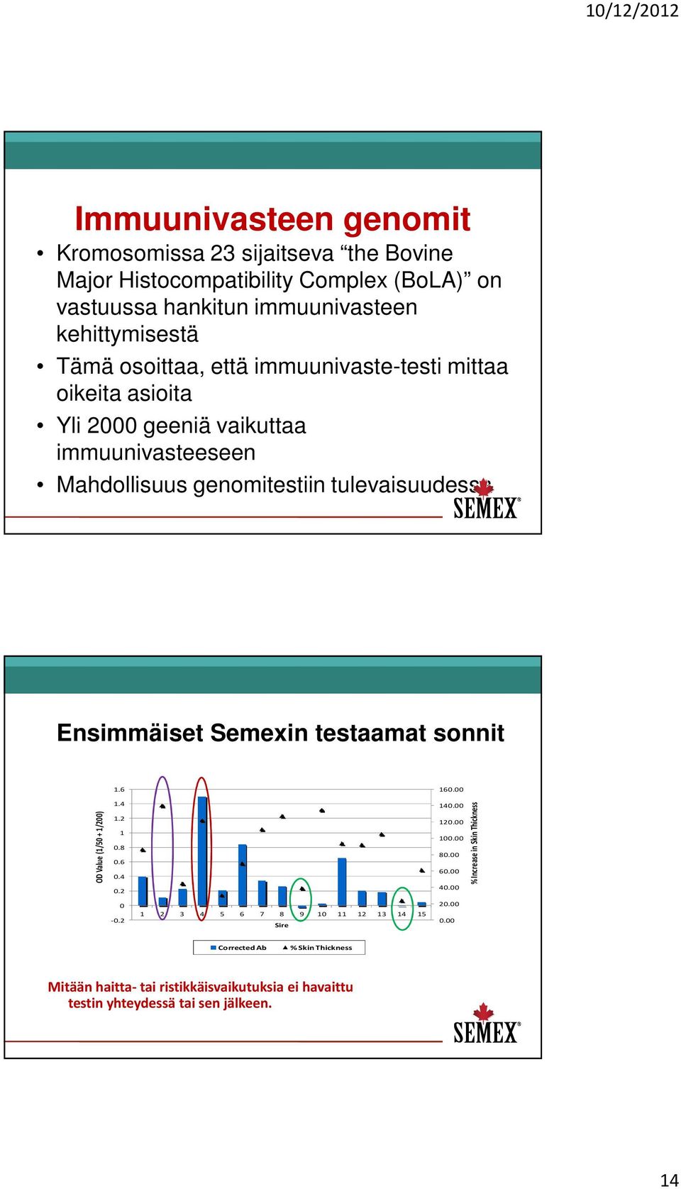 Semexin testaamat sonnit OD Value (1/50 + 1/200) 1.6 1.4 1.2 1 0.8 0.6 0.4 0.2 0-0.2 1 2 3 4 5 6 7 8 9 10 11 12 13 14 15 Sire 160.00 140.00 120.00 100.00 80.