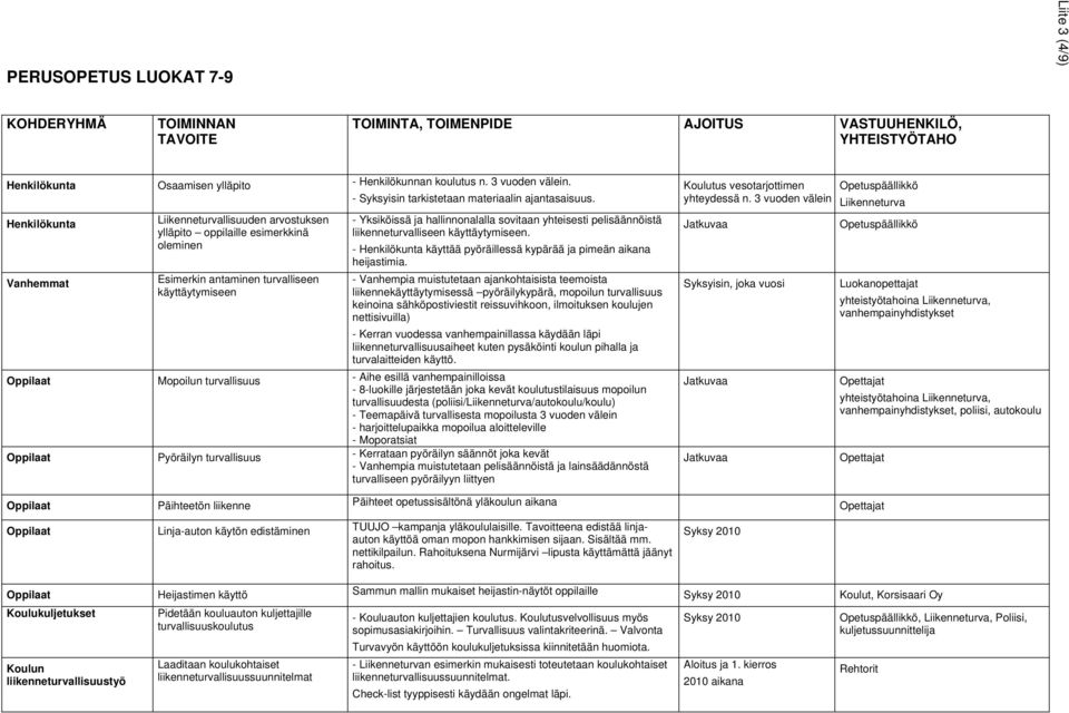 Henkilökunta Vanhemmat Liikenneturvallisuuden arvostuksen ylläpito oppilaille esimerkkinä oleminen Esimerkin antaminen turvalliseen käyttäytymiseen - Yksiköissä ja hallinnonalalla sovitaan yhteisesti