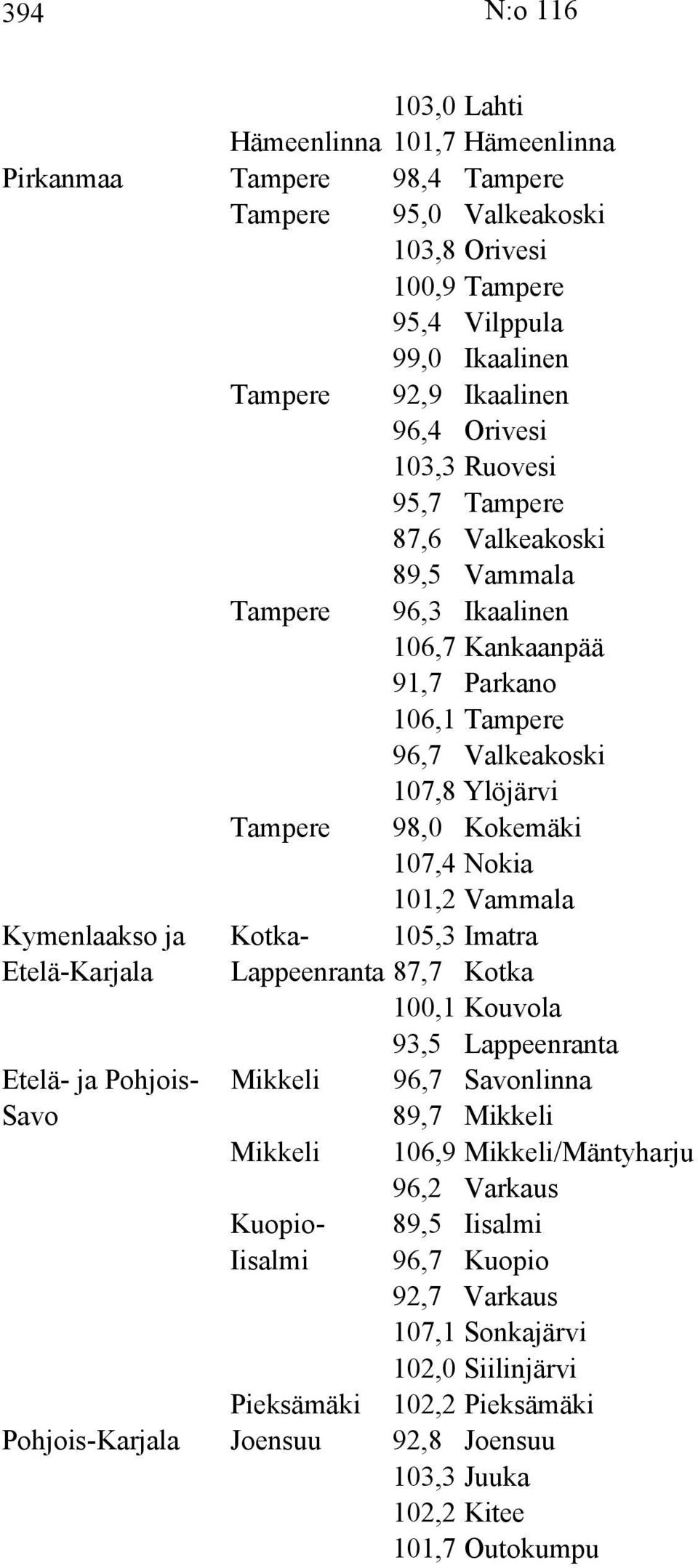 Vammala Kymenlaakso ja Kotka- 105,3 Imatra Etelä-Karjala Lappeenranta 87,7 Kotka 100,1 Kouvola 93,5 Lappeenranta Etelä- ja Pohjois- Mikkeli 96,7 Savonlinna Savo 89,7 Mikkeli Mikkeli 106,9