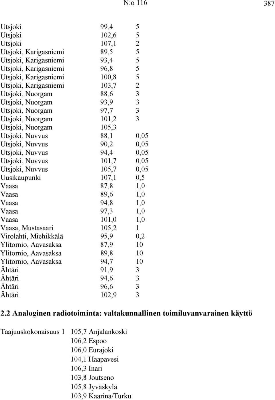 Utsjoki, Nuvvus 101,7 0,05 Utsjoki, Nuvvus 105,7 0,05 Uusikaupunki 107,1 0,5 Vaasa 87,8 1,0 Vaasa 89,6 1,0 Vaasa 94,8 1,0 Vaasa 97,3 1,0 Vaasa 101,0 1,0 Vaasa, Mustasaari 105,2 1 Virolahti,