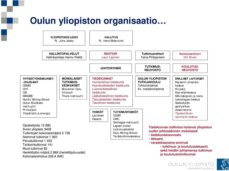 YHTEISTYÖKESKUKSET/ -OHJELMAT CEMIS CHT CIE MAIGBE Nordic Mining School Oulun Eteläisen instituutti PrintoCent Ympäristö ja energia MONIALAISET TUTKIMUS- KESKUKSET Biocenter Oulu Infotech