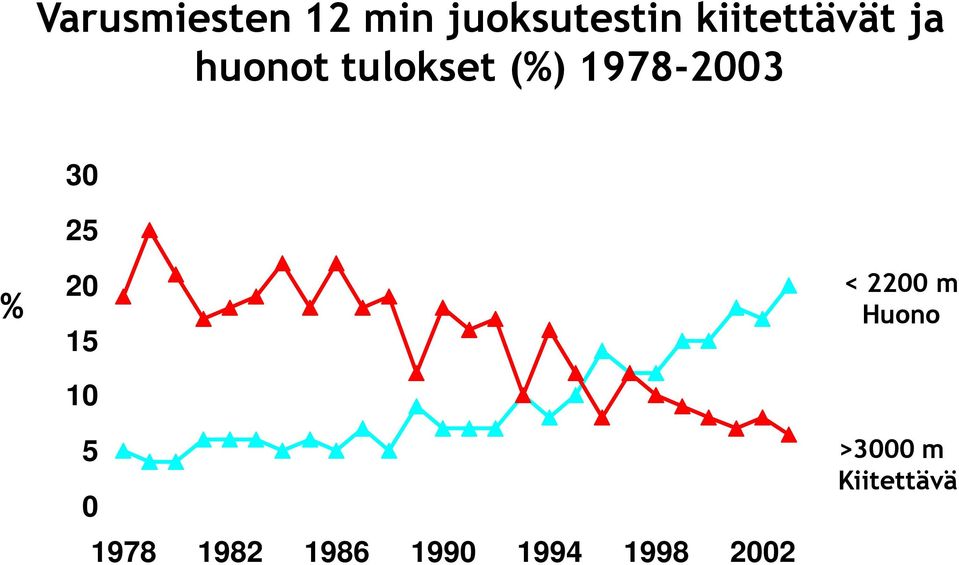 1978-2003 30 25 % 20 15 10 5 0 1978 1982 1986 1990