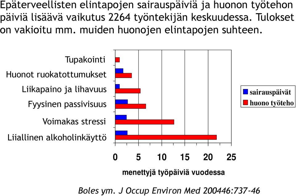 Tupakointi Huonot ruokatottumukset Liikapaino ja lihavuus Fyysinen passivisuus sairauspäivät huono työteho