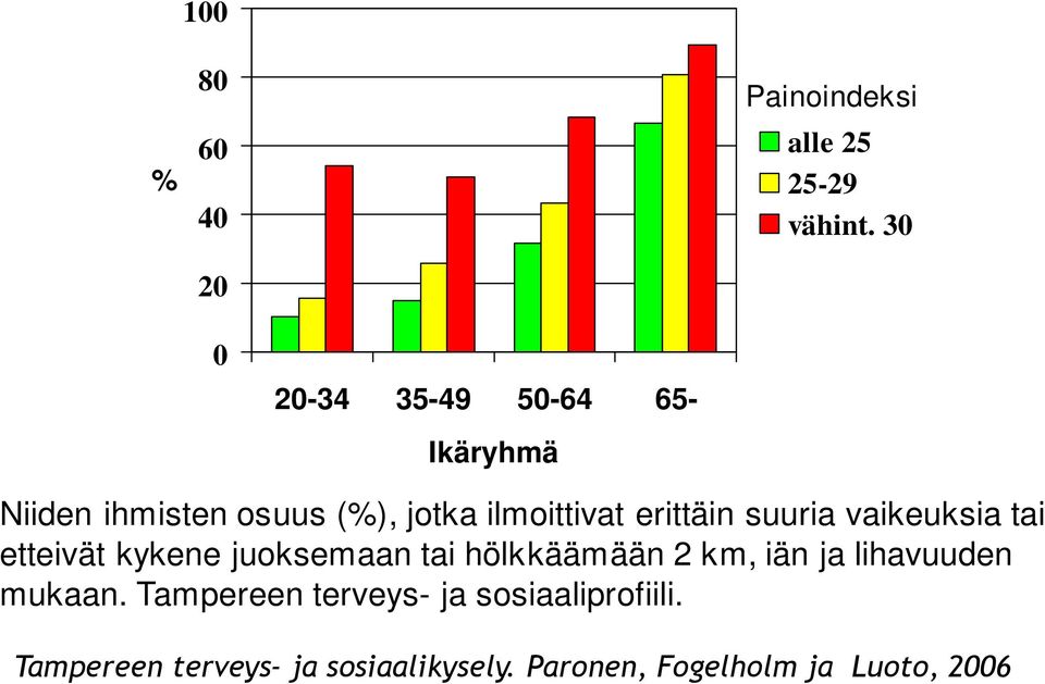 suuria vaikeuksia tai etteivät kykene juoksemaan tai hölkkäämään 2 km, iän ja lihavuuden mukaan.