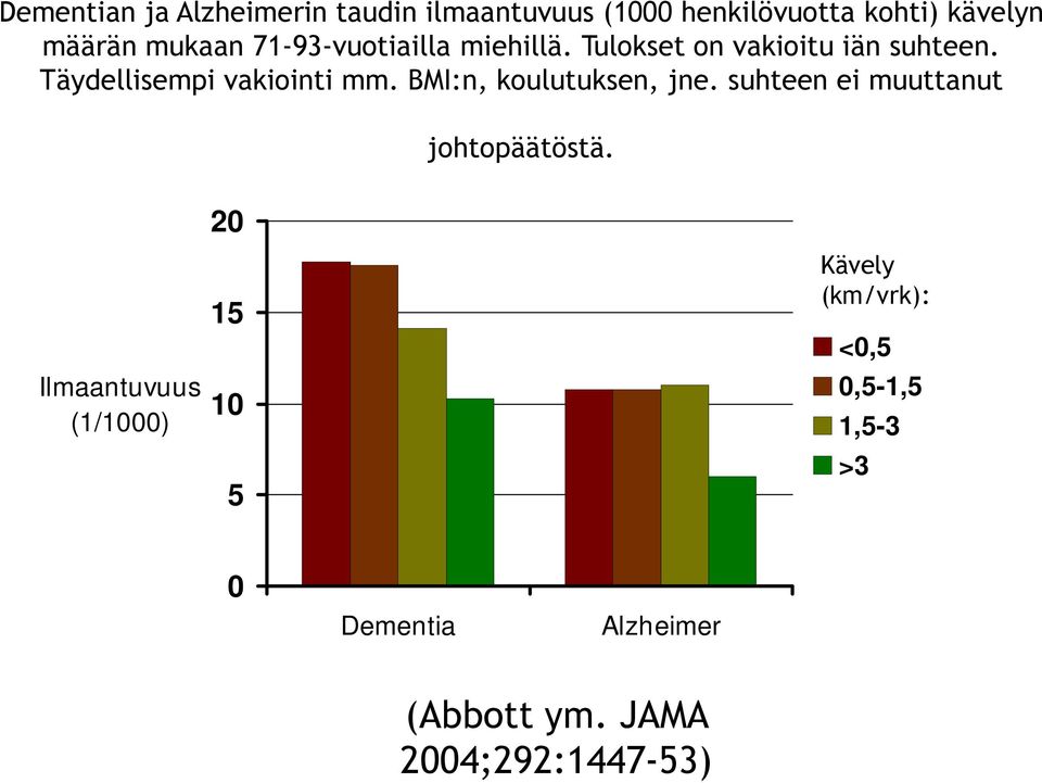 Täydellisempi vakiointi mm. BMI:n, koulutuksen, jne. suhteen ei muuttanut johtopäätöstä.