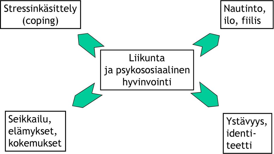 ja psykososiaalinen hyvinvointi