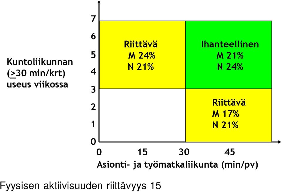 38% N 35% Ihanteellinen M 21% N 24% Riittävä M 17% N 21% 0 0 15 30 45 Asionti- ja