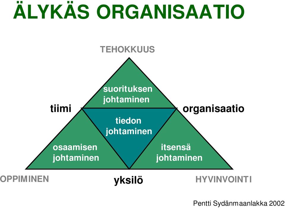 johtaminen itsensä johtaminen organisaatio