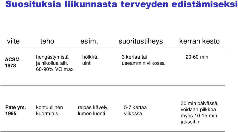 hölkkä, uinti 3 kertaa tai useammin viikossa 20-60 min Pate ym.