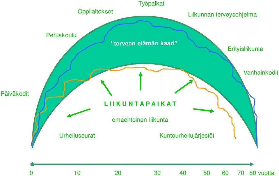 I K U N T A P A I K A T omaehtoinen liikunta