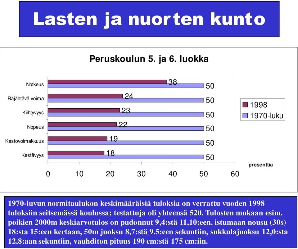 prosenttia 1970-luvun normitaulukon keskimääräisiä tuloksia on verrattu vuoden 1998 tuloksiin seitsemässä koulussa; testattuja oli yhteensä 520.