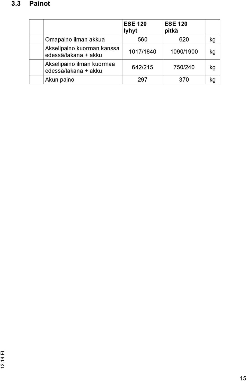 + akku 1017/1840 1090/1900 kg Akselipaino ilman kuormaa