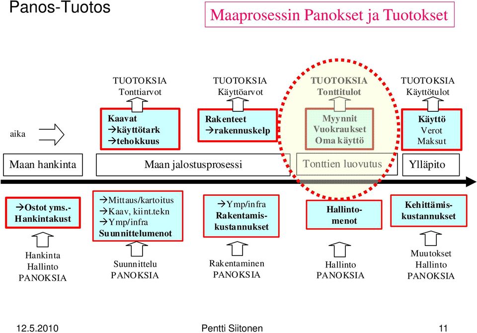 Ylläpito Ostot yms.- Hankintakust Mittaus/kartoitus Kaav, kiint.
