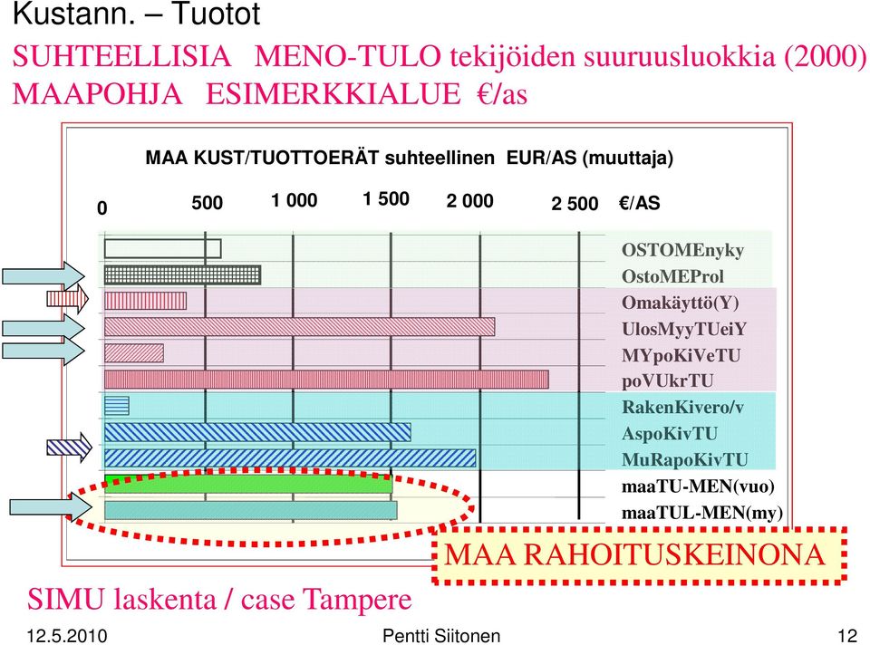 KUST/TUOTTOERÄT suhteellinen EUR/AS (muuttaja) 0 500 1 000 1 500 2 000 2 500 /AS SIMU laskenta /