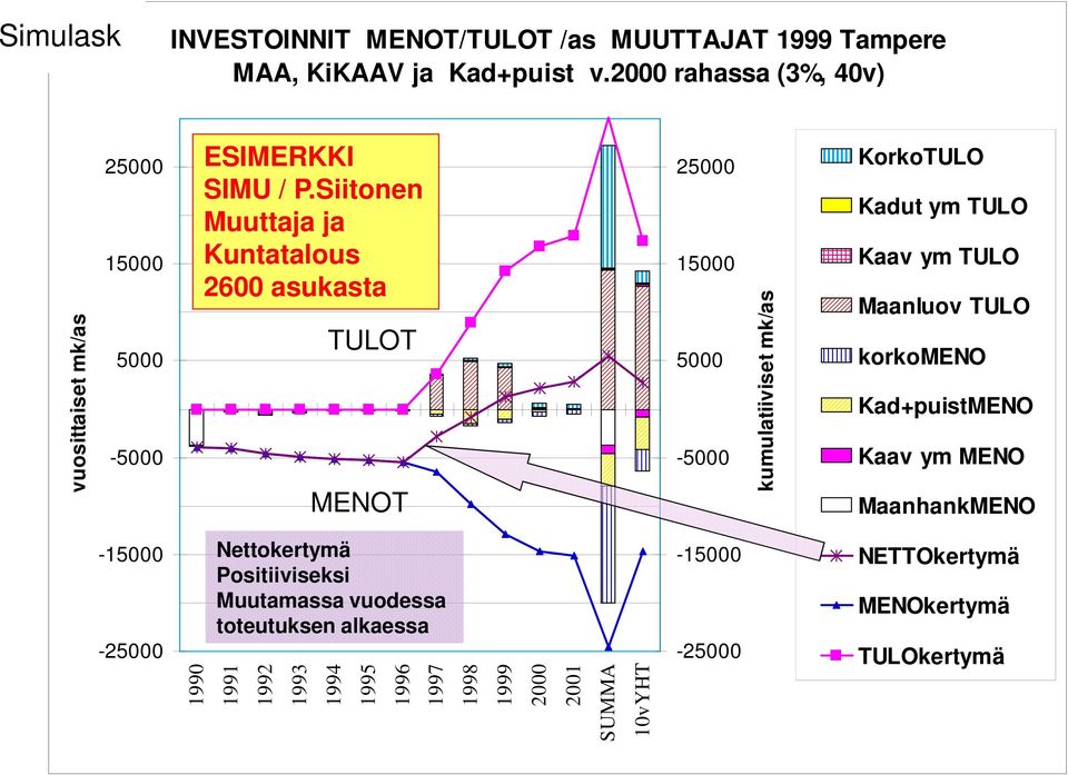 Siitonen Muuttaja ja Kuntatalous 2600 asukasta TULOT MENOT 25000 15000 5000-5000 kumulatiiviset mk/as KorkoTULO Kadut ym TULO Kaav ym TULO Maanluov