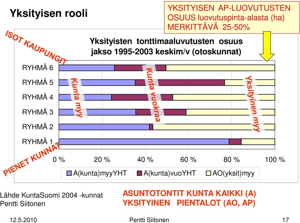 keskim/v (otoskunnat) 0 % 20 % 40 % 60 % 80 % 100 % A(kunta)myyYHT A(kunta)vuoYHT AO(yksit)myy Lähde