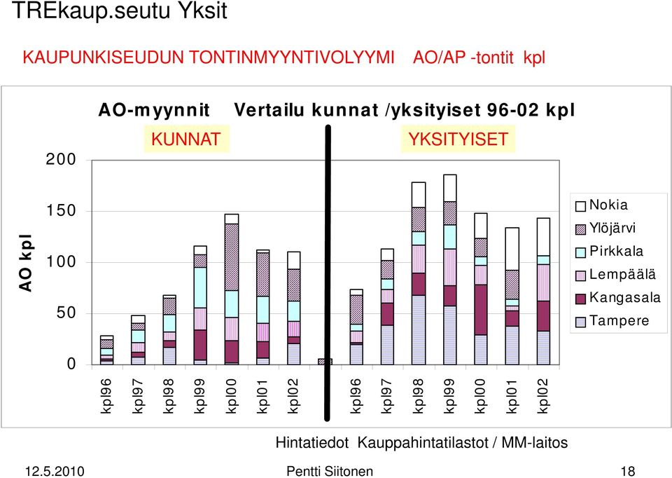 /yksityiset 96-02 kpl KUNNAT Kunnat YKSITYISET Yksityiset AO kpl 150 100 50 Nokia Ylöjärvi