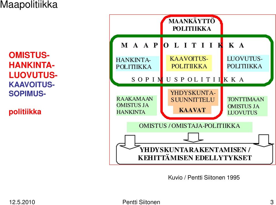 HANKINTA YHDYSKUNTA- SUUNNITTELU KAAVAT LUOVUTUS- POLITIIKKA TONTTIMAAN OMISTUS JA LUOVUTUS OMISTUS /