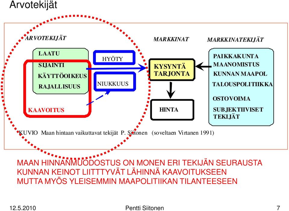 Maan hintaan vaikuttavat tekijät P.