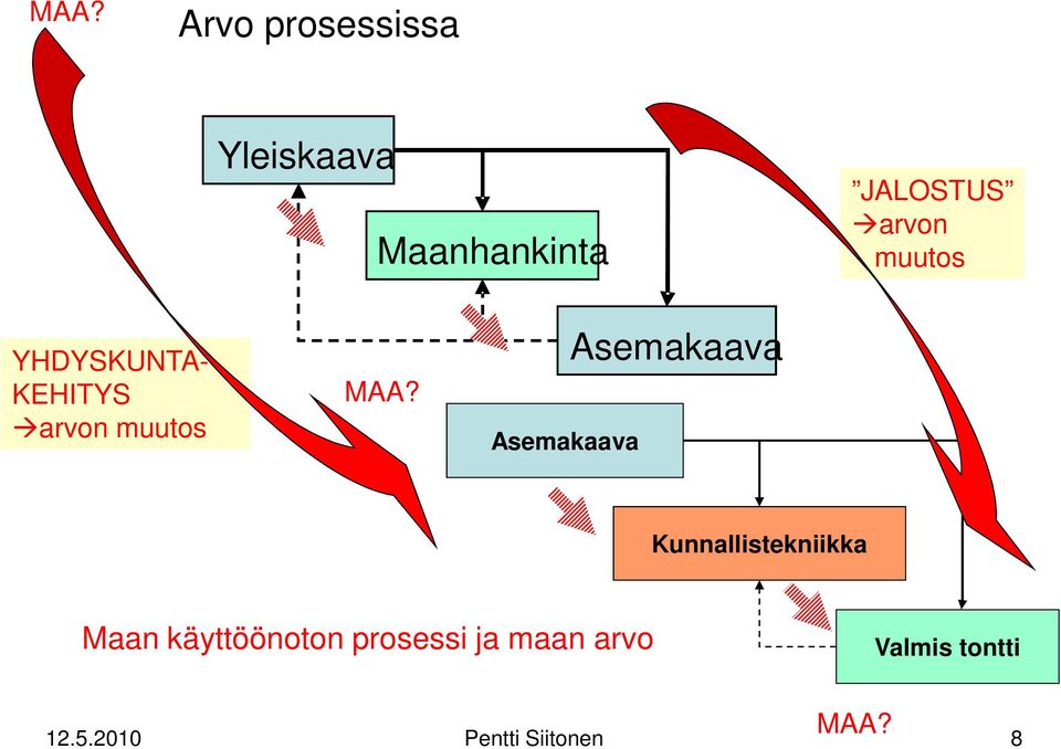 Asemakaava Asemakaava Kunnallistekniikka Maan käyttöönoton