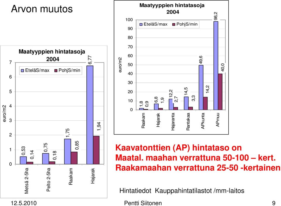 0,18 0,53 0,14 0,75 0,85 1,75 1,94 Raakam Hajarak Hajaranta Rantakaa APkunta APmuu 3 2 1 0 0 Kaavatonttien (AP) hintataso on Maatal.