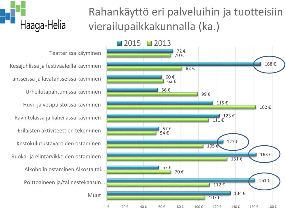 elintarvikkeiden ostaminen Alkoholin ostaminen Alkosta tai Polttoaineen ja/tai nestekaasun Rahankäyttö eri palveluihin ja tuotteisiin