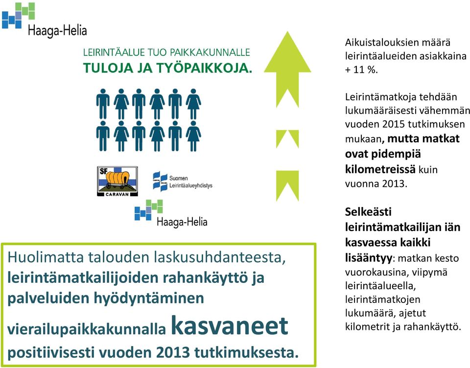 Huolimatta talouden laskusuhdanteesta, leirintämatkailijoiden rahankäyttö ja palveluiden hyödyntäminen vierailupaikkakunnalla kasvaneet