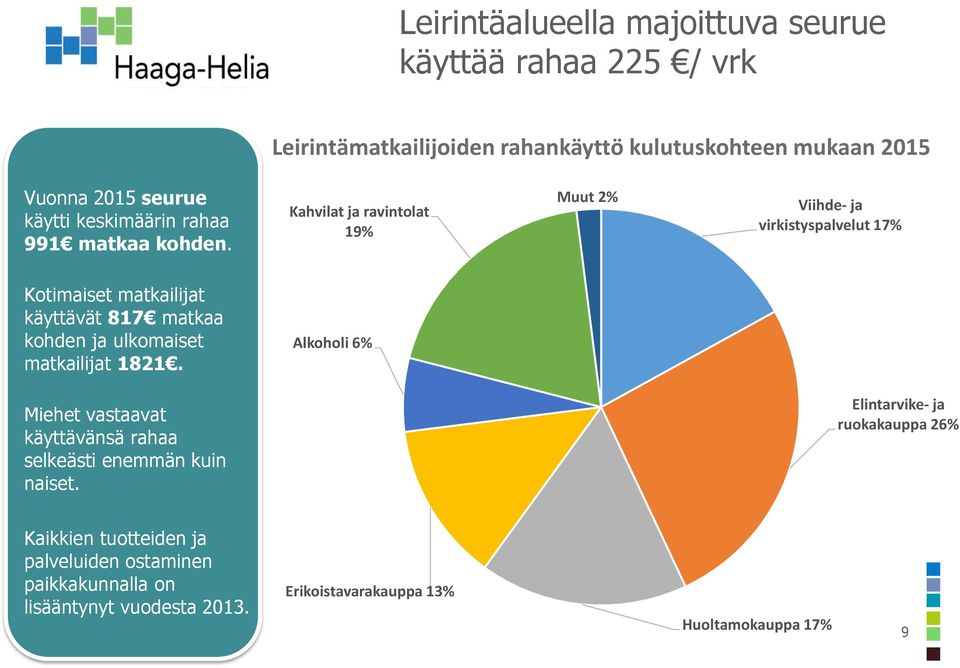 Kahvilat ja ravintolat 19% Muut 2% Viihde- ja virkistyspalvelut 17% Kotimaiset matkailijat käyttävät 817 matkaa kohden ja ulkomaiset matkailijat