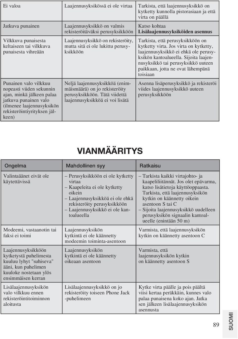 rekisteröitäväksi perusyksikköön Laajennusyksikkö on rekisteröity, mutta sitä ei ole lukittu perusyksikköön Neljä laajennusyksikköä (enimmäismäärä) on jo rekisteröity perusyksikköön.