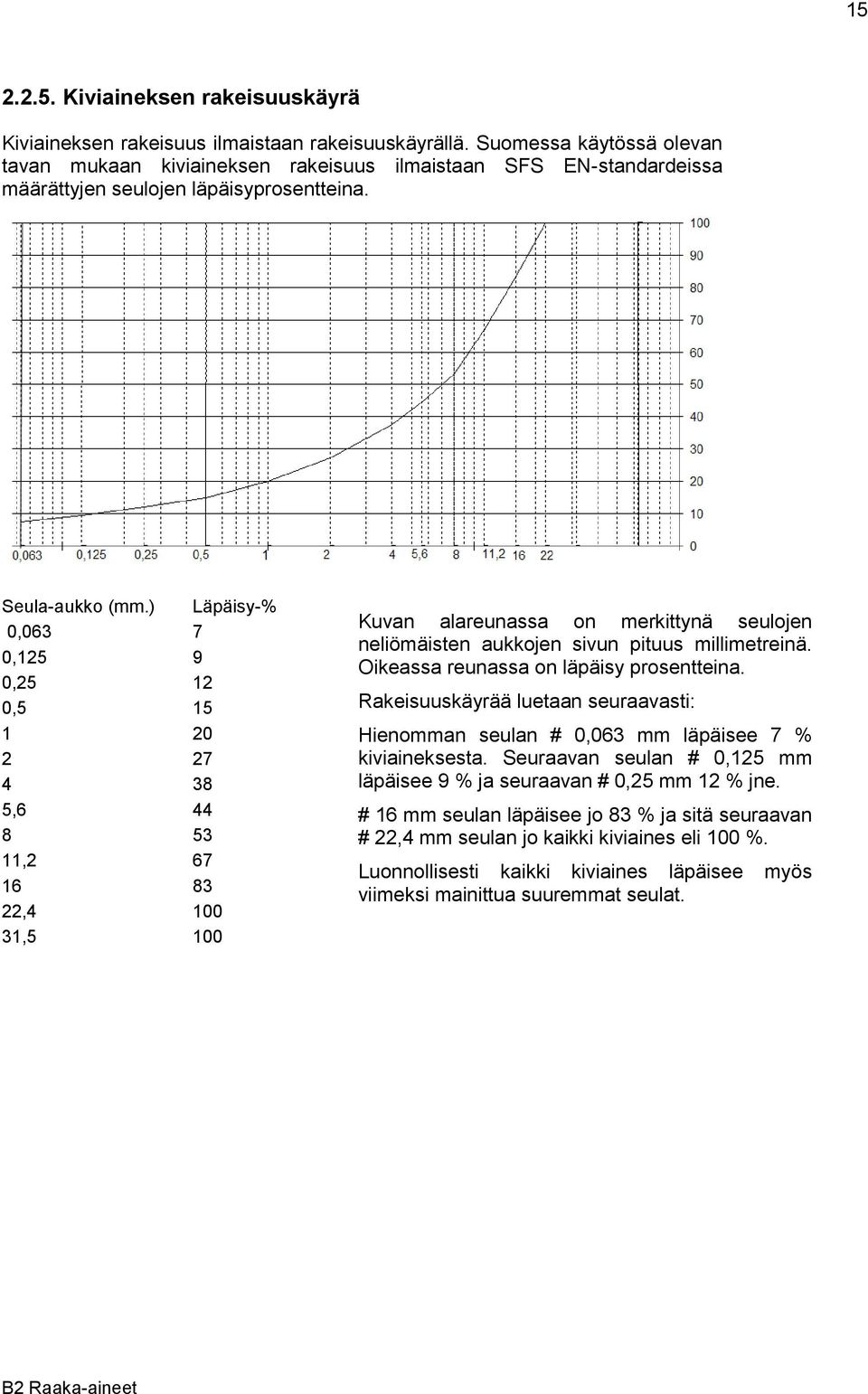 ) Läpäisy-% 0,063 7 0,125 9 0,25 12 0,5 15 1 20 2 27 4 38 5,6 44 8 53 11,2 67 16 83 22,4 100 31,5 100 Kuvan alareunassa on merkittynä seulojen neliömäisten aukkojen sivun pituus millimetreinä.