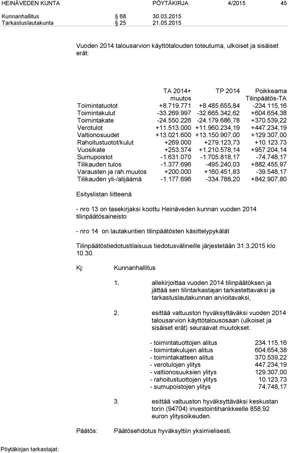 115,16 Toimintakulut -33.269.997-32.665.342,62 +604.654,38 Toimintakate -24.550.226-24.179.686,78 +370.539,22 Verotulot +11.513.000 +11.960.234,19 +447.234,19 Valtionosuudet +13.021.600 +13.150.