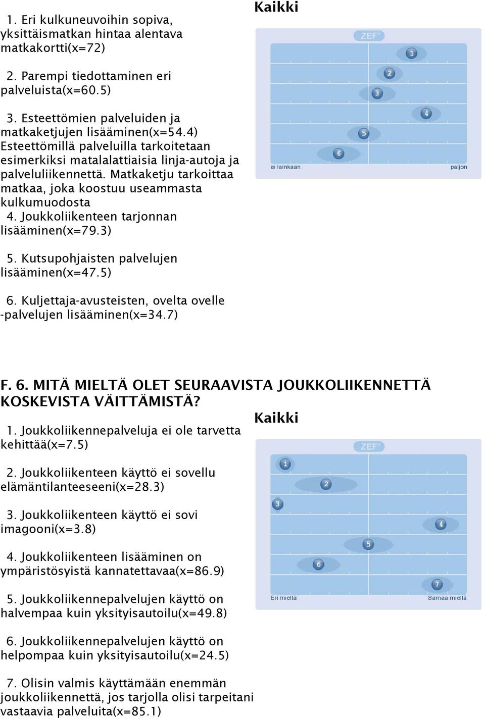 Joukkoliikenteen tarjonnan lisääminen(x=79.3) 5. Kutsupohjaisten palvelujen lisääminen(x=47.5) 6. Kuljettaja-avusteisten, ovelta ovelle -palvelujen lisääminen(x=34.7) F. 6. MITÄ MIELTÄ OLET SEURAAVISTA JOUKKOLIIKENNETTÄ KOSKEVISTA VÄITTÄMISTÄ?