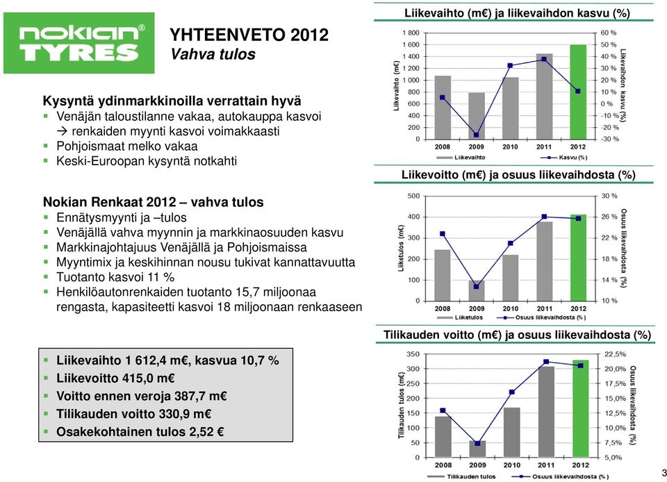 kasvu Markkinajohtajuus Venäjällä ja Pohjoismaissa Myyntimix ja keskihinnan nousu tukivat kannattavuutta Tuotanto kasvoi 11 % Henkilöautonrenkaiden tuotanto 15,7 miljoonaa rengasta, kapasiteetti