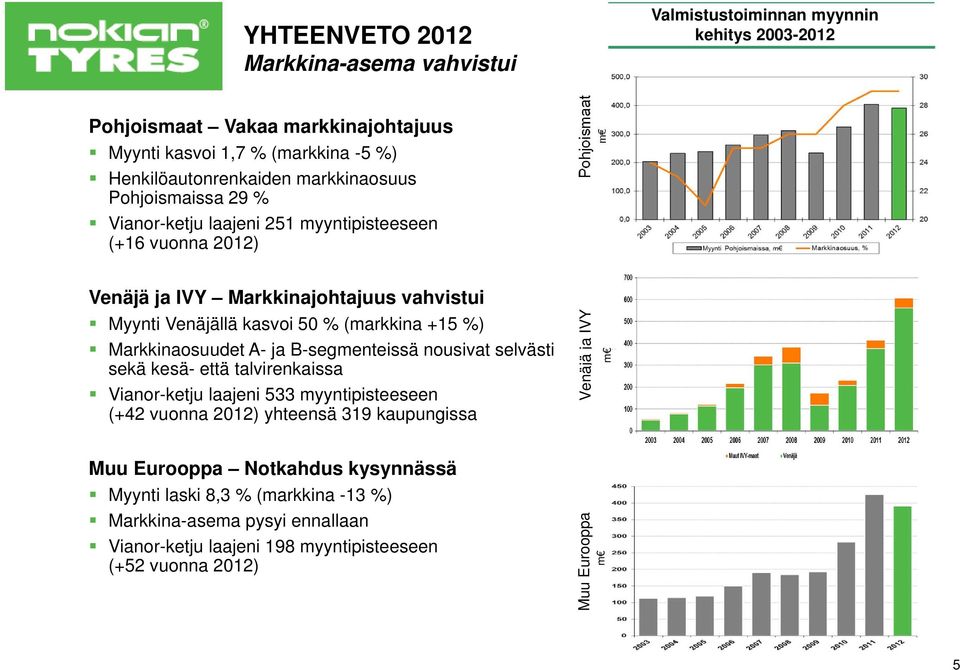 (markkina +15 %) Markkinaosuudet A- ja B-segmenteissä nousivat selvästi sekä kesä- että talvirenkaissa Vianor-ketju laajeni 533 myyntipisteeseen (+42 vuonna 2012) yhteensä 319