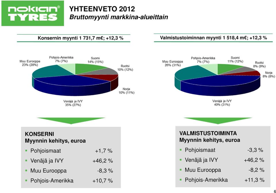 % Venäjä ja IVY +46,2 % Muu Eurooppa -8,3 % Pohjois-Amerikka +10,7 % VALMISTUSTOIMINTA Myynnin